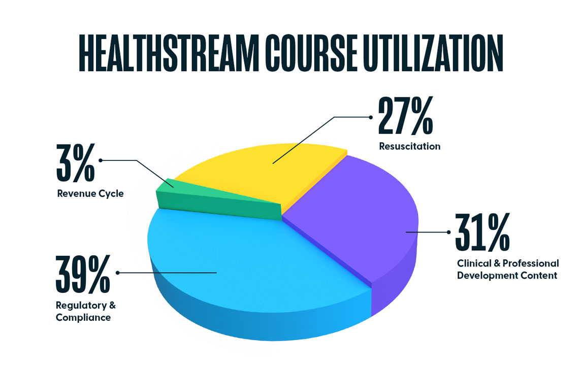 HealthStream course Graph - 2021 Clinical Industry Report - HealthStream
