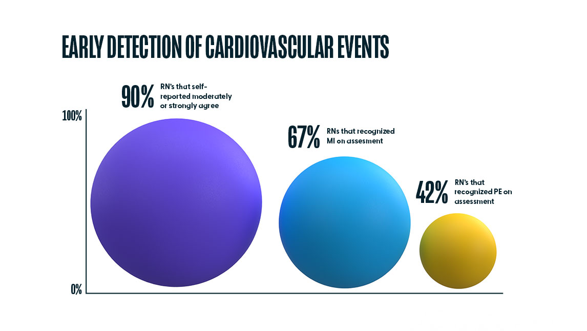 Finding 6 Early Detection of Cardiovascular Events Chart - 2021 Clinical Industry Report - HealthStream