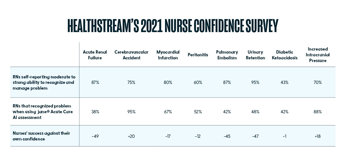 Nurse Confidence Survey